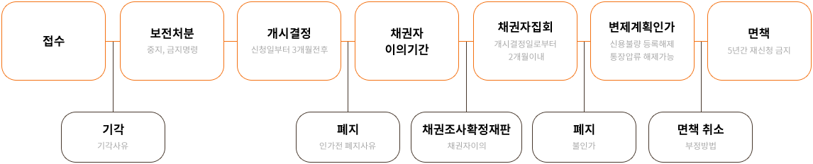 개인회생 진행절차