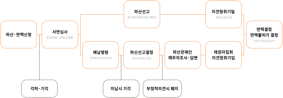 개인파산절차